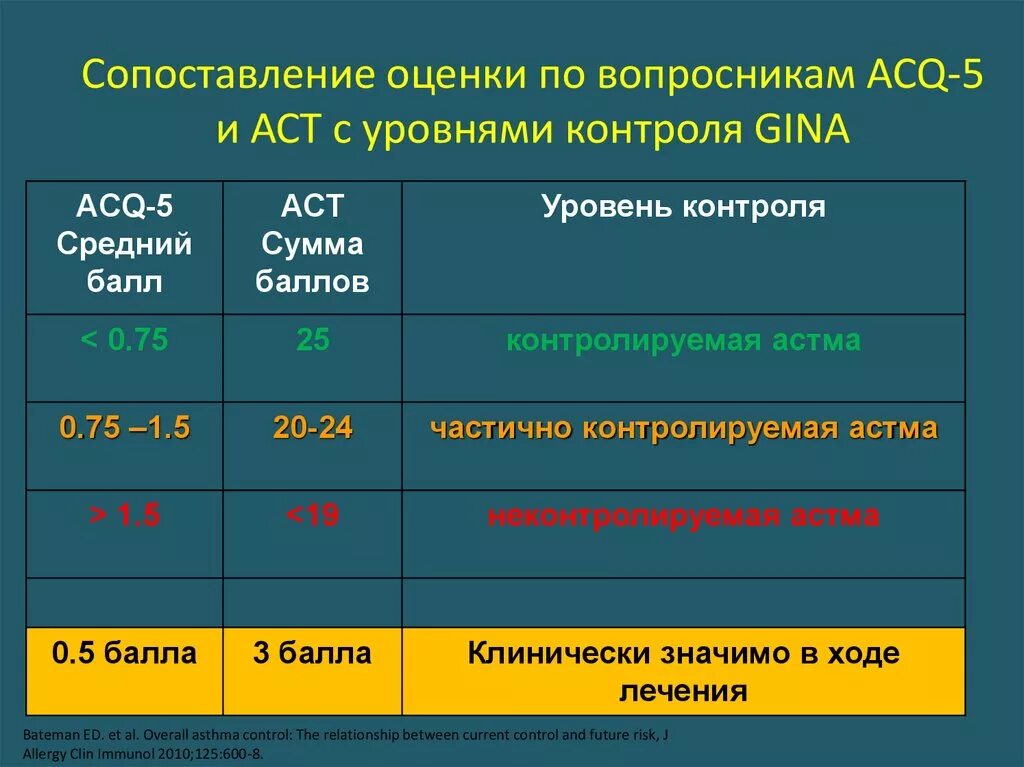 Тест ба. АСТ оценка контроля бронхиальная астма. ACQ-5 тест при бронхиальной астме. Шкала для контроля при бронхиальной астме. ACQ опросник бронхиальная астма.