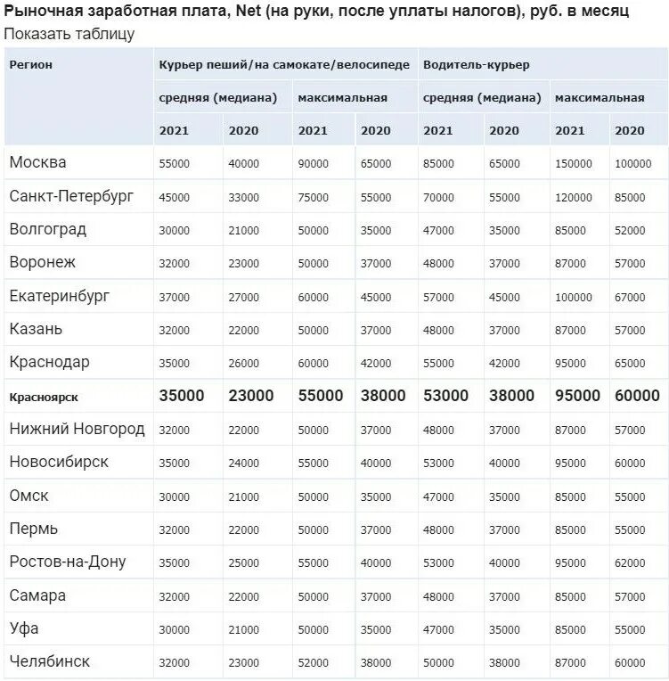 Зарплата курьера в россии. Сколько зарабатывает курьер. Таблица зарплата курьеров. Зарплата курьера в 2010 году. Сколько зарабатывает курьер в месяц.