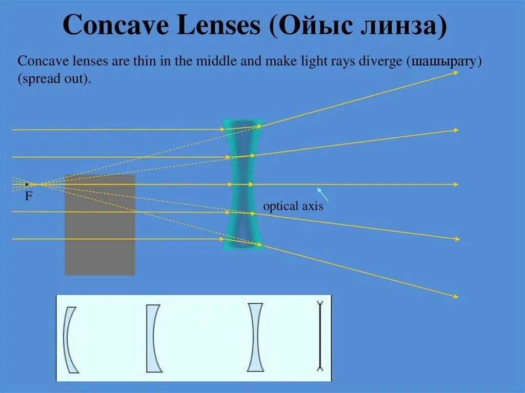 Types of Lenses. Concave линзы в оптометрии. Линзы Concave виды. Types of Mirror. Main characteristics