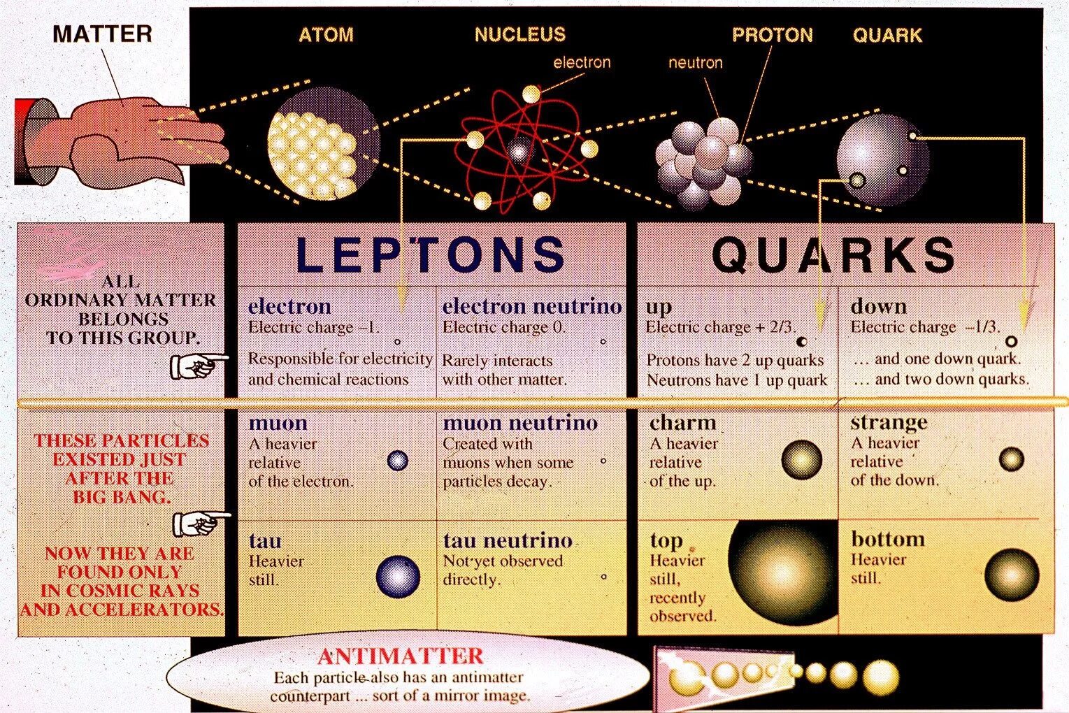 Кварки и лептоны. Элементарные частицы кварки. Лептоны физика. Кварки физика. Other matter