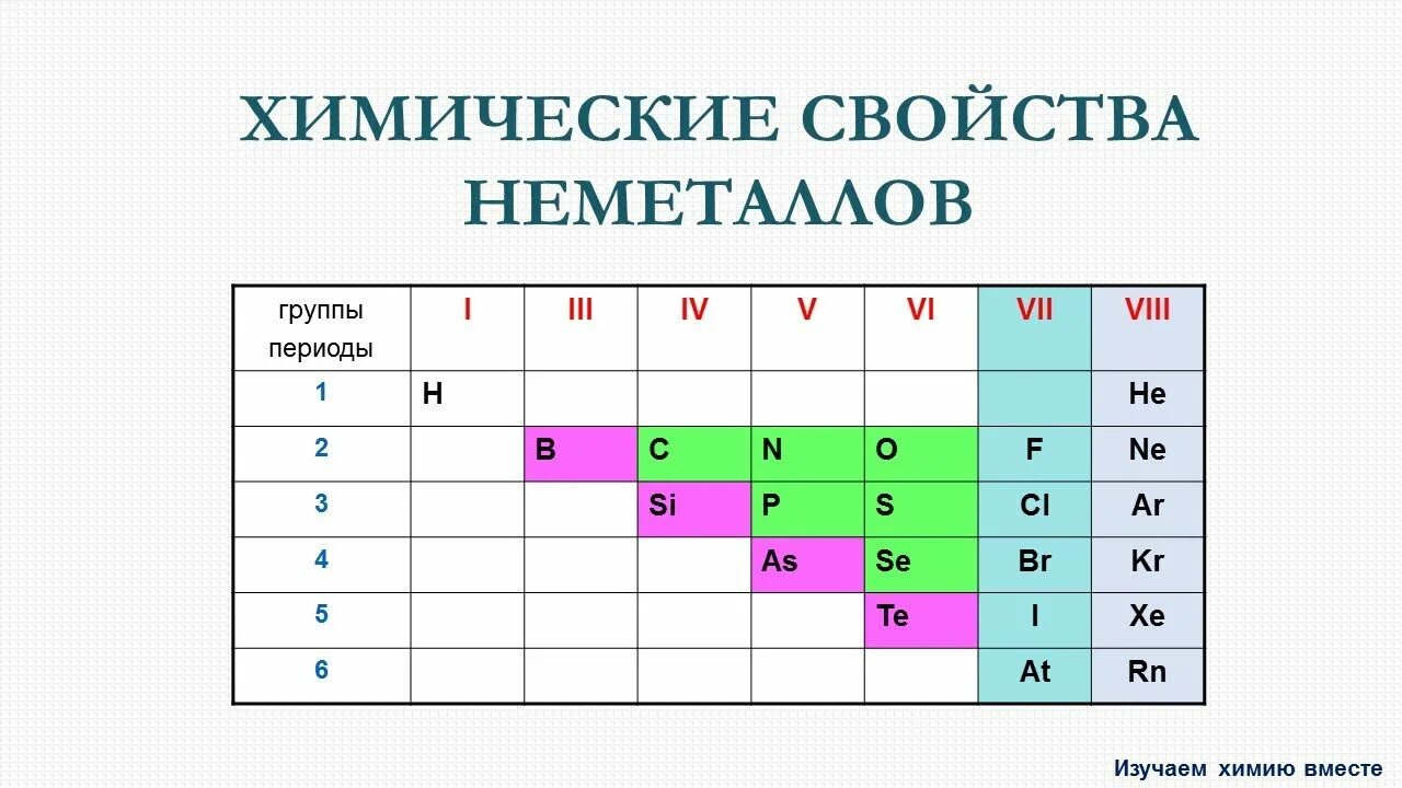 Химические свойства простых веществ ОГЭ. Металлы и неметаллы ЕГЭ химия. Химические свойства веществ ОГЭ химия. Видеоурок неметаллы 9 класс.