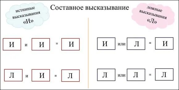 Составные высказывания. Истинные и ложные составные высказывания. Истинные высказывания. Истинное высказывание с союзом и. Задачи истинно ложно