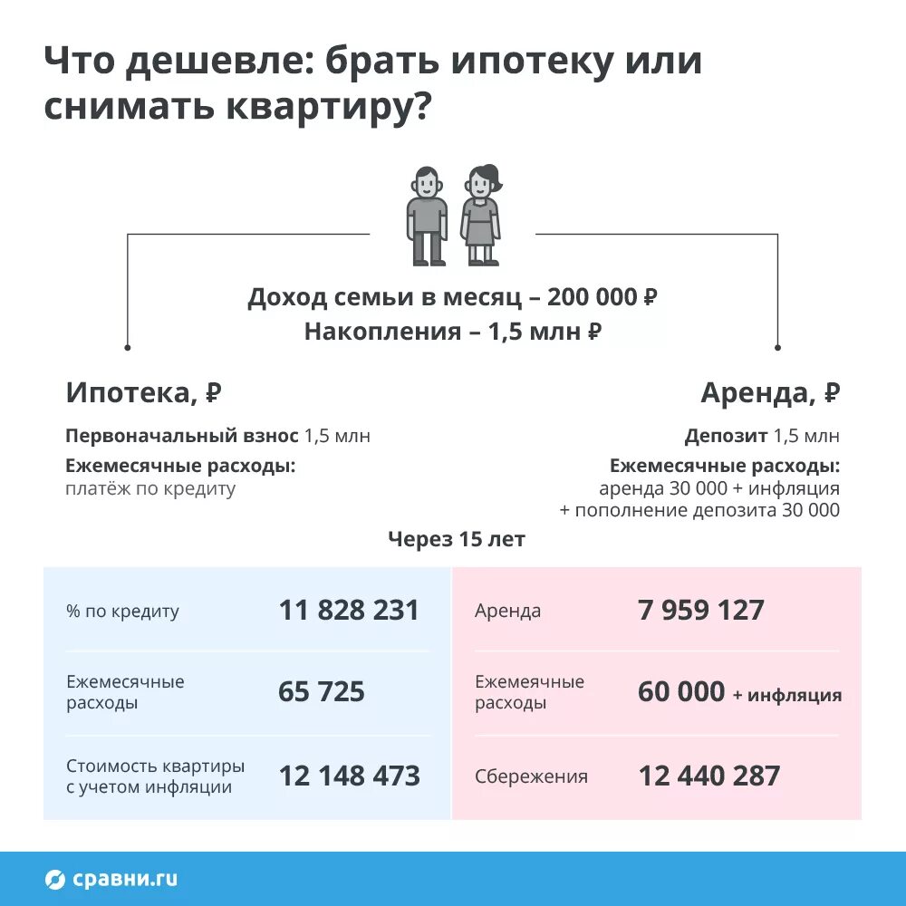 Депозит за квартиру. Ипотека инфографика. Аренда и ипотека сравнение. Взять квартиру в ипотеку. Выплатил ипотеку.