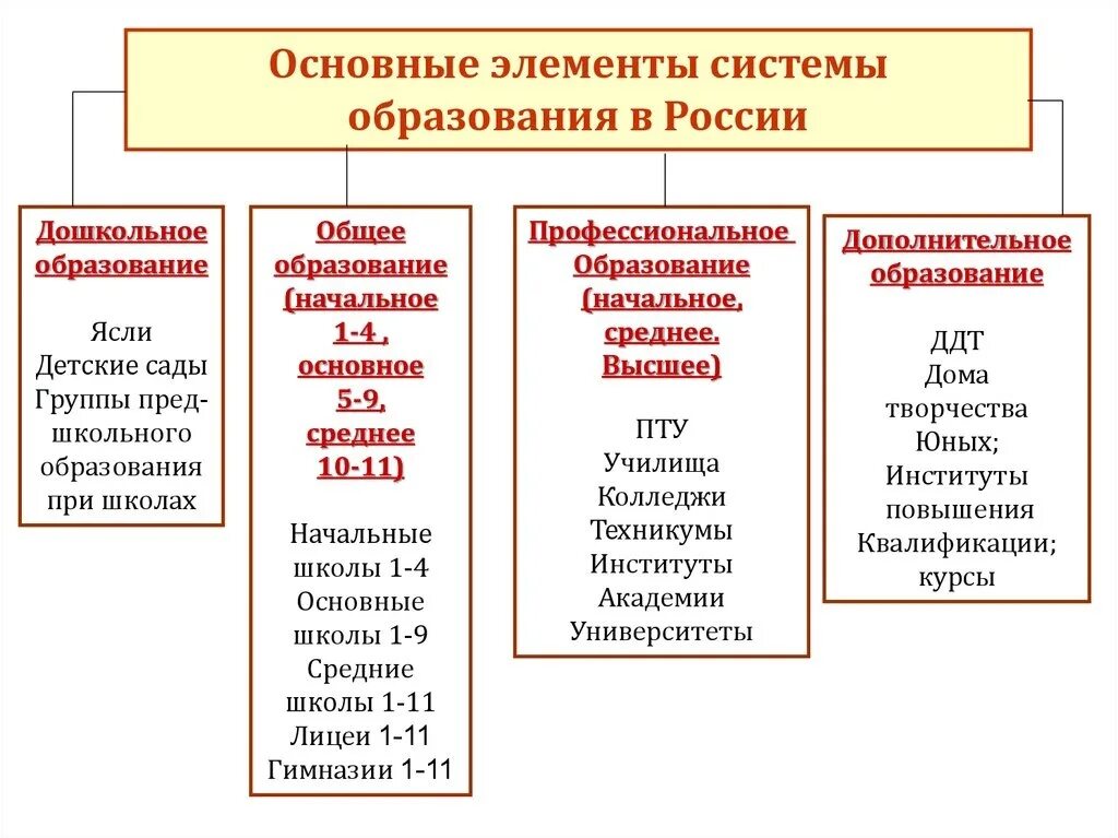 5 элементов образования. Элементы системы образования РФ. Основные элементы системы образования в РФ таблица. Компоненты системы образования в РФ. Система образования в России ступени.