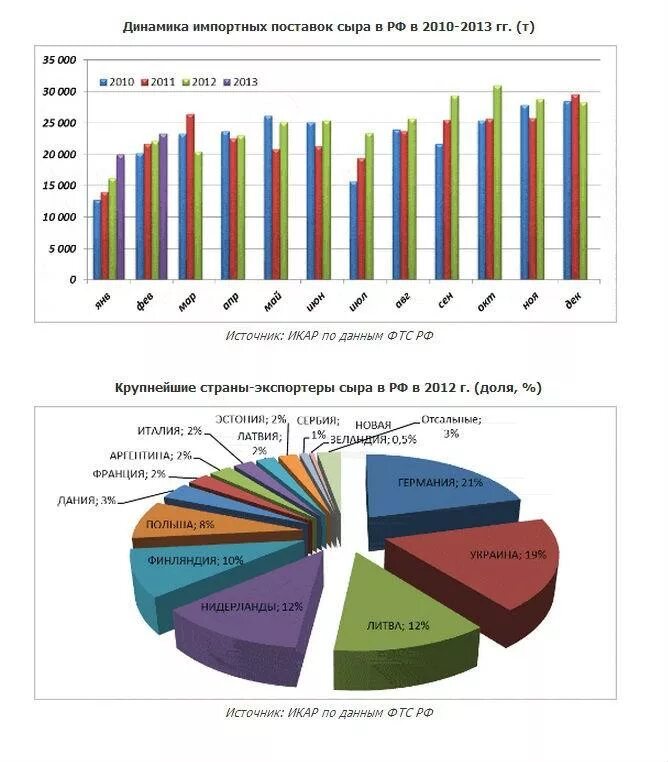 Производство сыра в России статистика. Крупнейшие производители сыра России. Производство сыров в РФ. Динамика рынка. Рынок сыра в России.