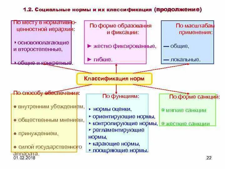 Социальные нормативные управления. Способы образования социальных норм. Классификация социальных норм. Социальные нормы и их классификация. Социальные нормы подразделяются.