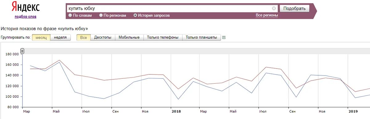 Показы по фразе