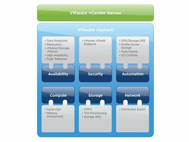 Vsphere 6.7. VMWARE. Виртуализация VMWARE. VMWARE VSPHERE. VMWARE DRS VMOTION.