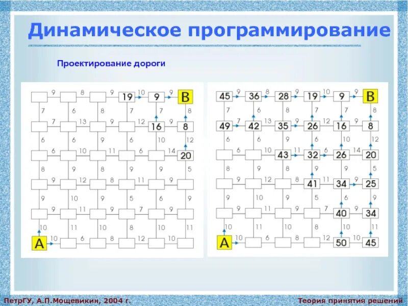 Динамическое решение. Динамическое программирование. методы динамического программирования. динамическое программирование таблица. динамическое программирование теория.