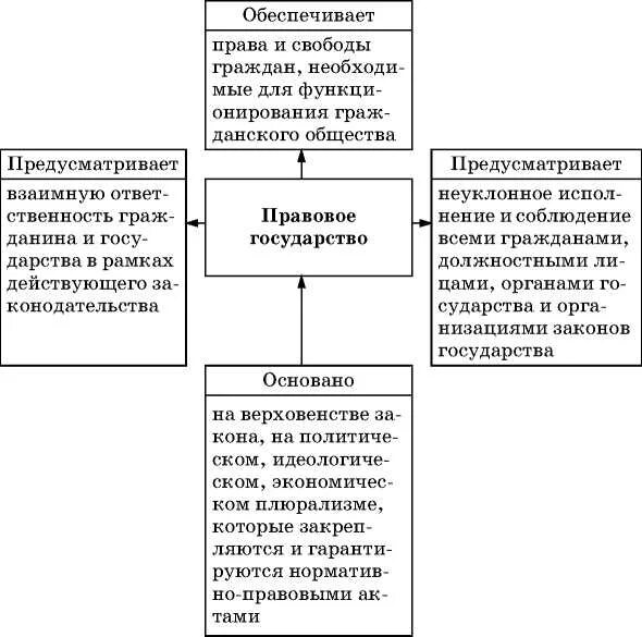 3 принципы правового государства. Принципы правового государства схема. Составьте схему принципов правового государства. Признаки правового гос-ва схема. Признаки и принципы правового государства схема.