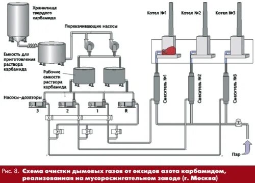 Очистка газов от азота