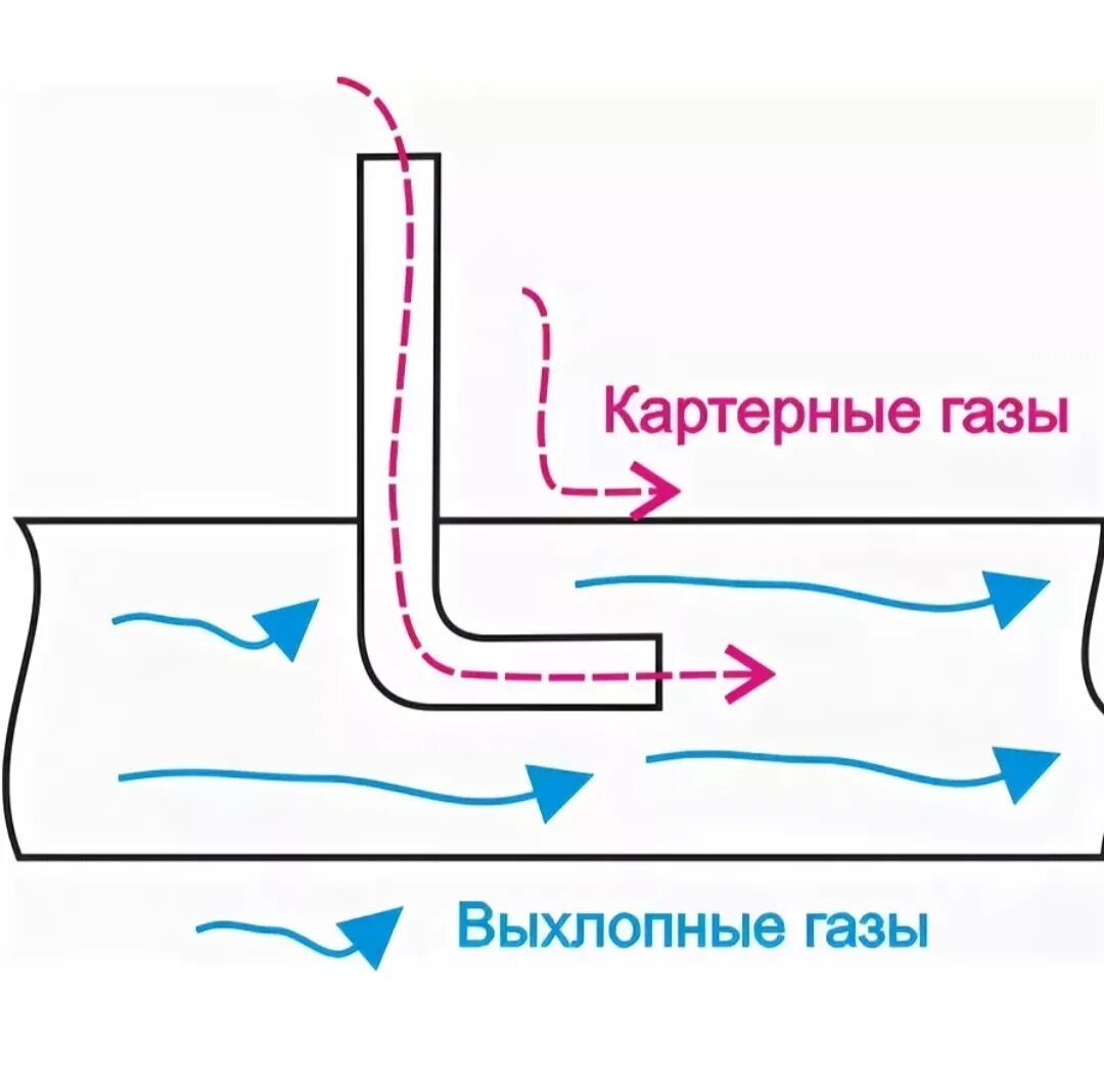 Как вывести газы