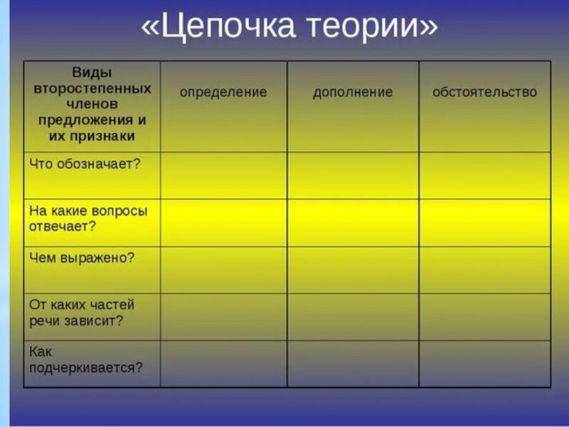 Виды членов предложения. Дополнение определение. Виды второстепенных членов.