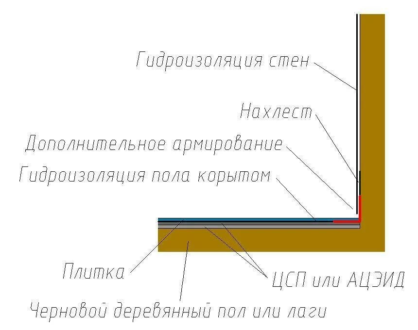 Гидроизоляция ванной в деревянном. Гидроизоляция перекрытия санузла в деревянном доме. Гидроизоляция ванной комнаты с деревянным полом. Гидроизоляция душевого поддона схема. Гидроизоляция обмазочная для деревянных полов.