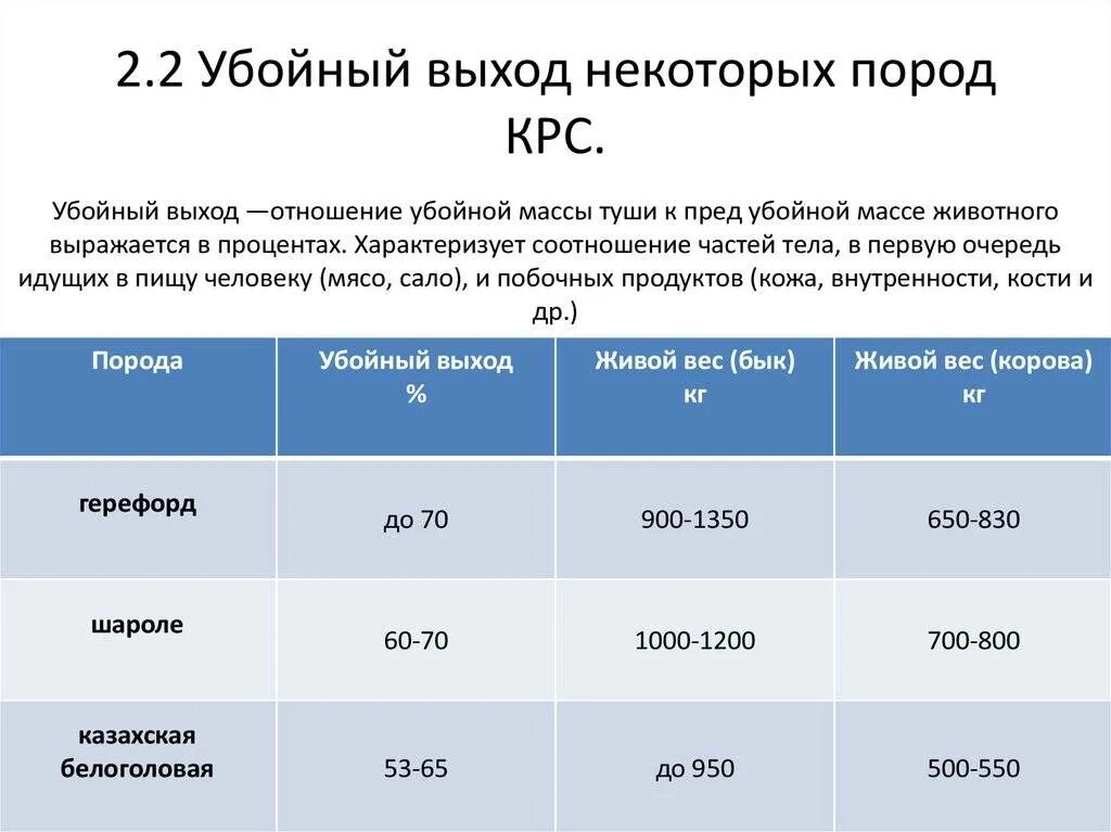 Живой вес сколько мясо. Убойный вес КРС. Убойный выход. Выход мяса КРС. Убойный вес и живой вес КРС.