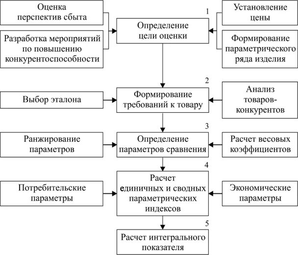 Планирование конкурентоспособности предприятий. Этапы оценки конкурентоспособности продукции. алгоритм определения конкурентоспособности.