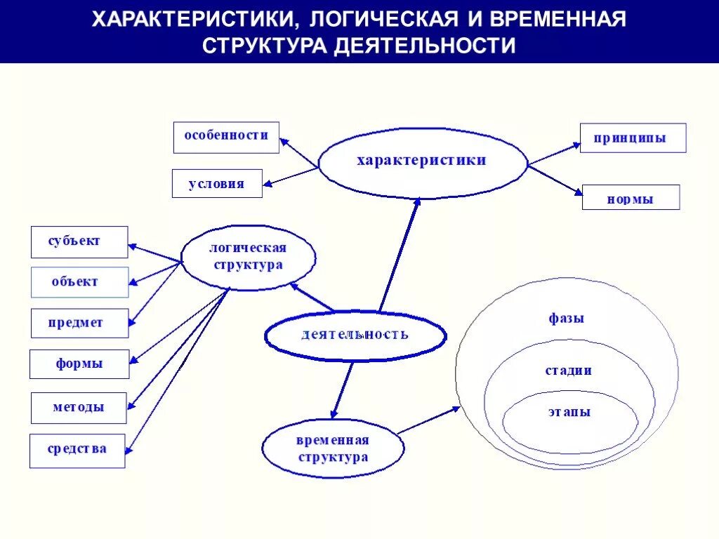 Логическая структура научной деятельности. Логическая структура. логическая структура деятельности. логическая структура по. структура понятия в логике.