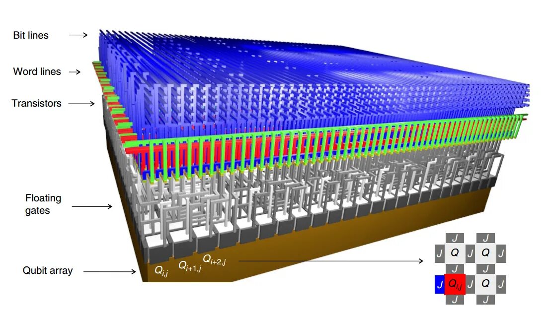 Схема квантового процессора. Строение квантового компьютера. Схема работы квантового компьютера. Квантовый компьютер схема. Lines bite