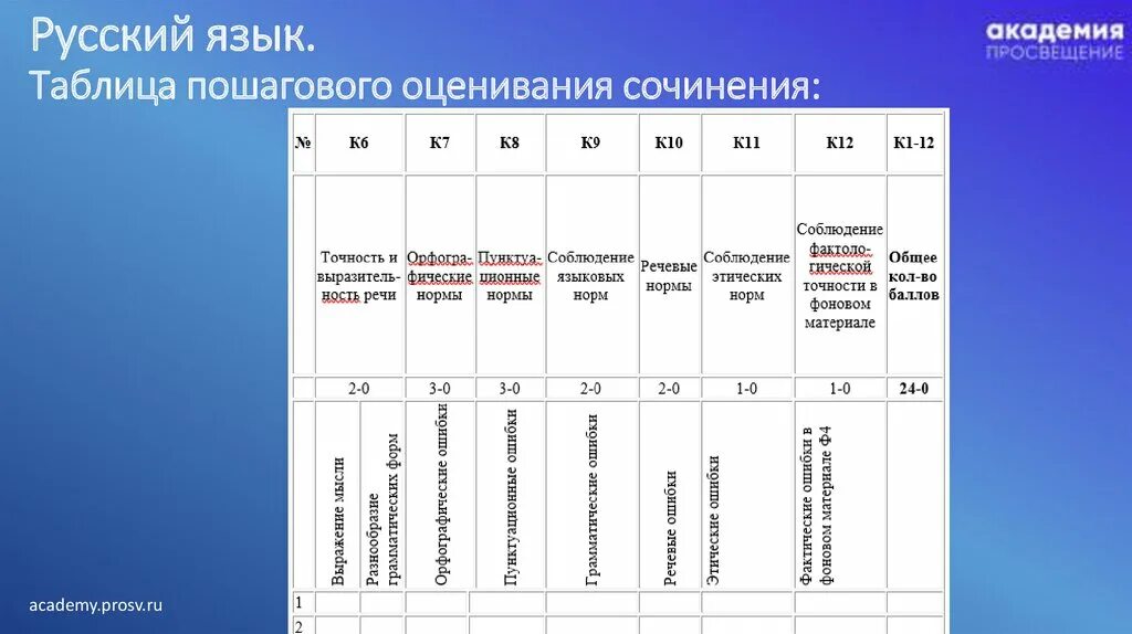 Таблица пошагового оценивания. Критерии оценивания экзамена по русскому языку. Оценивание сочинения русского языка. Критерии оценки ЕГЭ. Критерии егэ русский 2024 тест