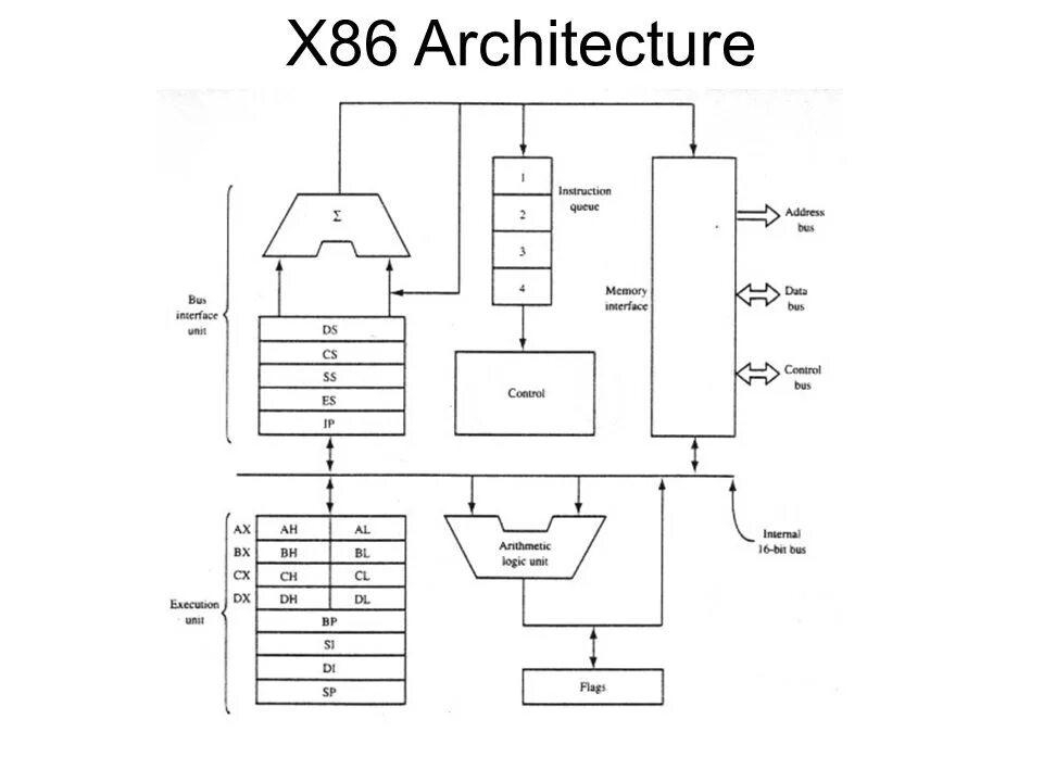 X86 architecture