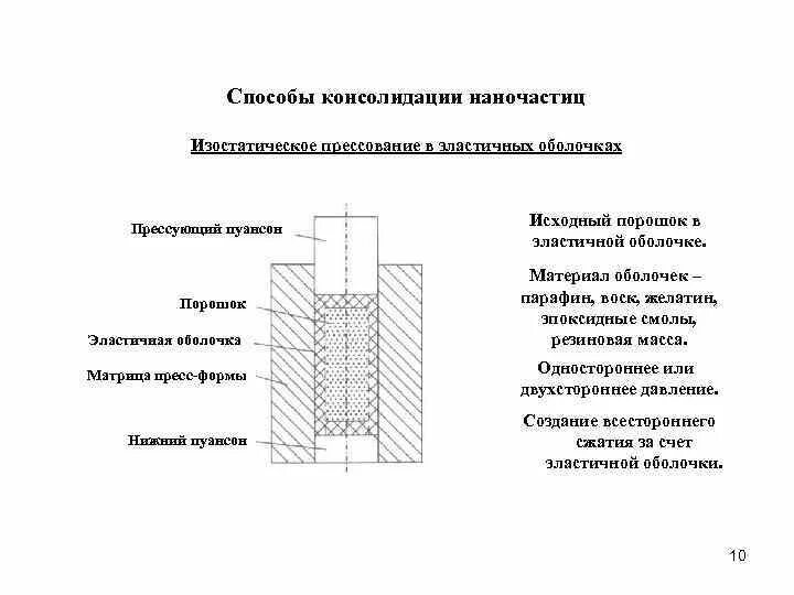 Эластичная оболочка. Схема горячего изостатического прессования. Изостатическое прессование порошков схема. Чертеж пресс-формы для горячего изостатического прессования. Пресс форма для прессования порошков.