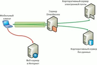 Обратная зона dns