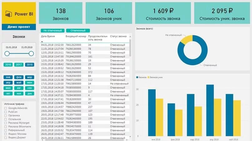 Стоимость bi. Дашборд по продажам на Power bi. Power bi отчеты. Power bi отчет по продажам. Отчет в bi пример.