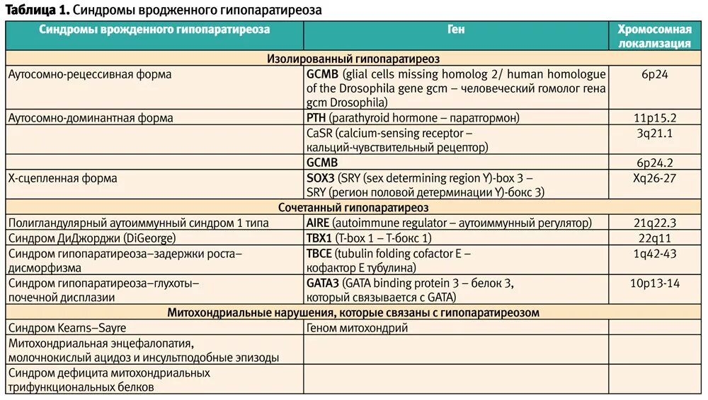 Гипопаратиреоз клинико лабораторные проявления. Кровь показатели при гипопаратиреозе. Гипопаратиреоз клинические синдромы. Клинические проявления гипопаратиреоза.