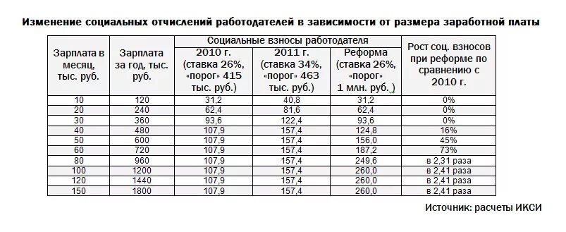 Социальные взносы с зарплаты. Социальные отчисления с зарплаты. Сумма отчислений с заработной платы. Размер взносов с ЗП. Сколько пенсионные отчисления с зарплаты