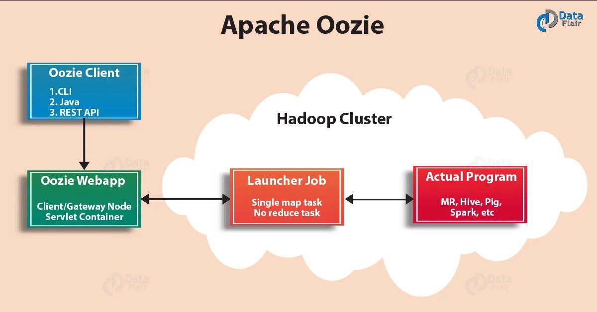 Oozie Spark Hadoop. Apache Oozie. Hadoop dag. Apache Hadoop. Yarn commands