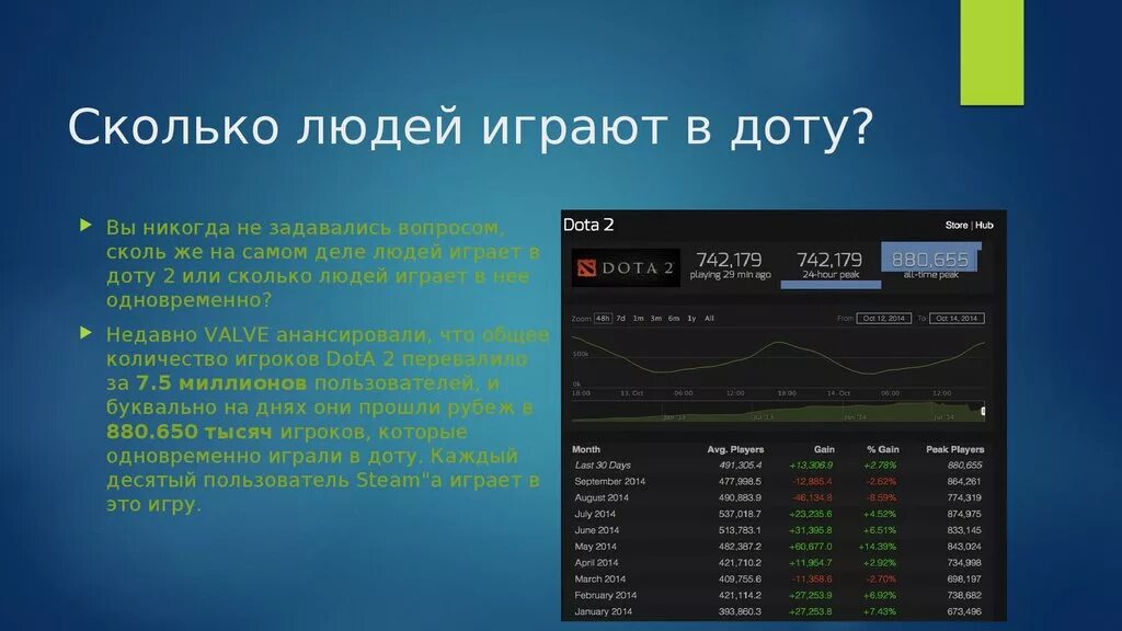 Время играть интернет. Сколько людей играет в доту. Сколько людей играют в Dota 2. Сколько человек играет в доту 2. Количество скачиваний доты 2.
