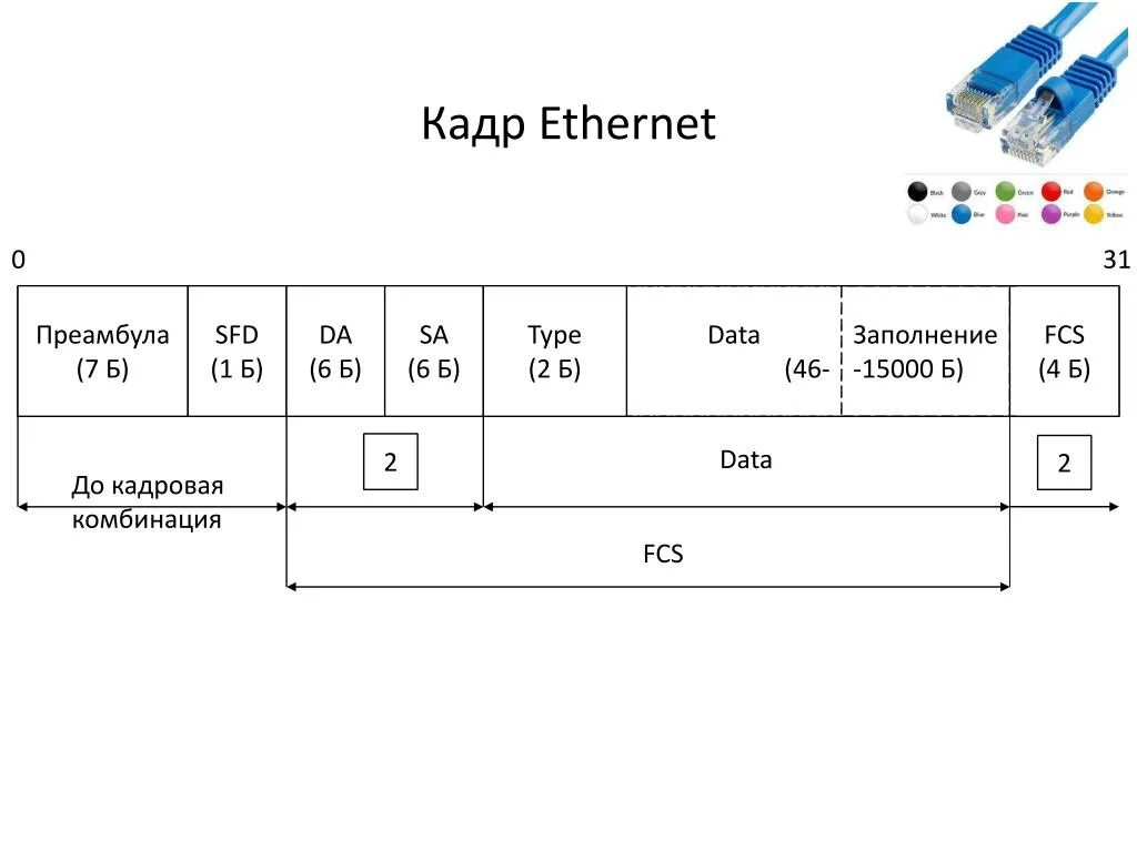 Формат кадра ethernet. Формат кадра ethernet 802.3. кадр ethernet 2 dix. . структура кадра ethernet ii (dix). формат заголовка кадра ethernet ii.