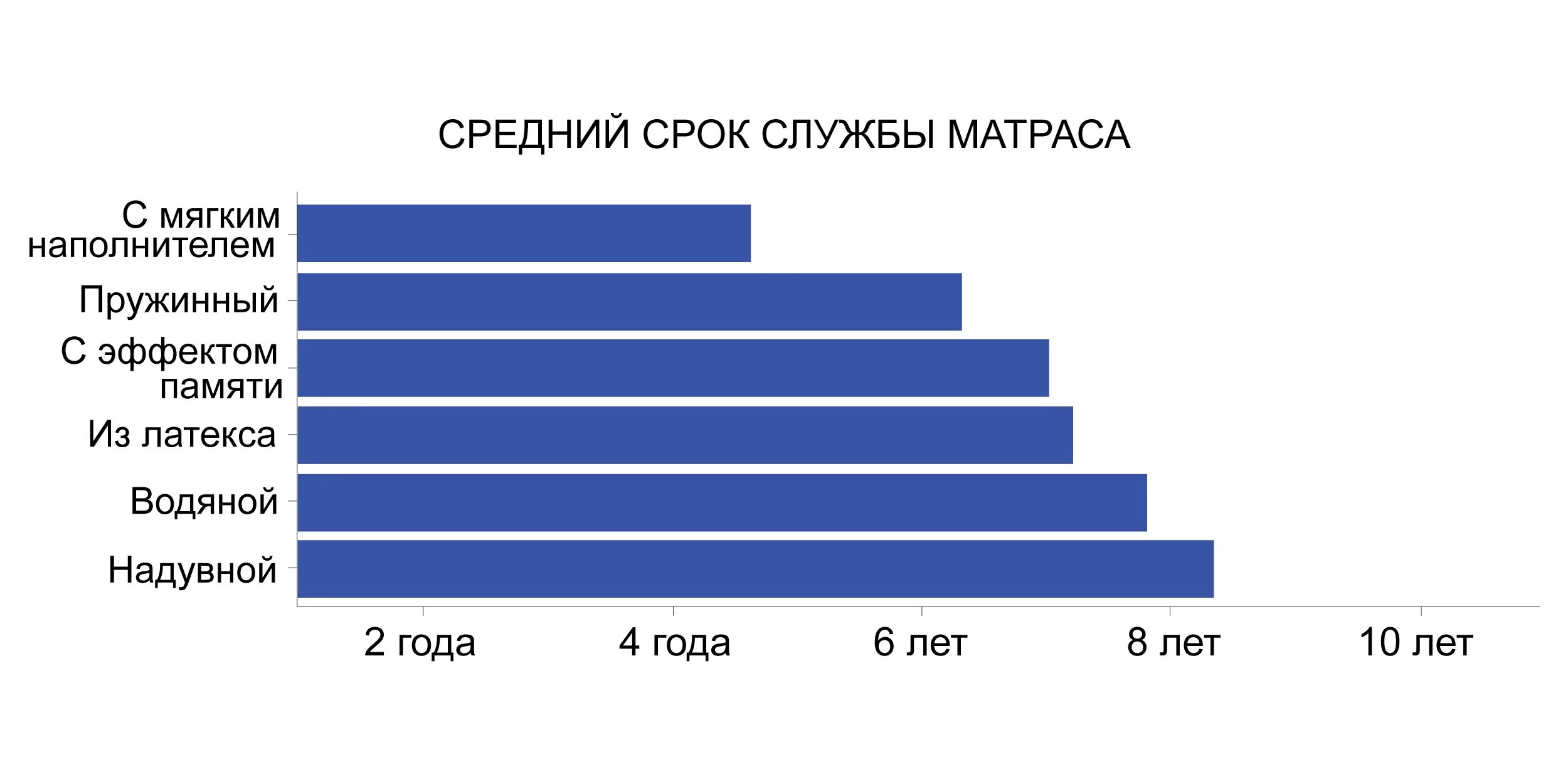 Сколько служит телевизор. Средний срок службы. Срок службы матраса. Средний срок службы мебели. Что такое средний срок службы изделия.