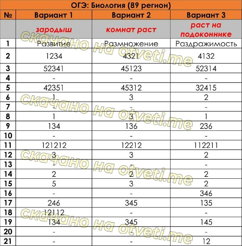 химия региональный 2024 результаты
