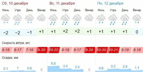 Погода в тамбове на ноябрь