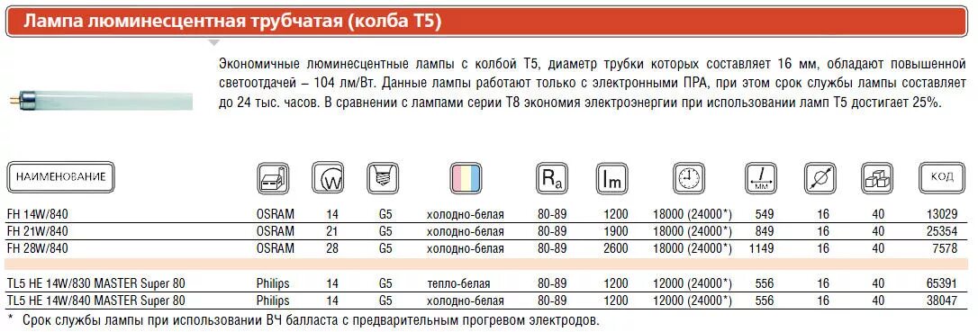 Срок службы люминесцентной лампы. Лампа люминесцентная he 14w/840 14вт t5 4000к g5 Osram. Лампа металлогалоген 40вт. Lamp, Philips Master HPI-T Plus, 250w/645, e40. Лампа люминесцентная Philips Master tl5 he 14w/840 SLV/40.