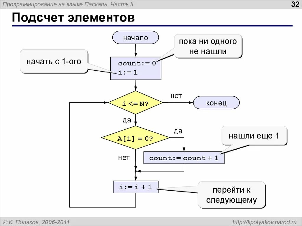 Алгоритм программирования паскаль. Метод итераций Паскаль. Метод последовательного приближения Паскаль. Алгоритм решения итераций Паскаль. Итерация (программирование).