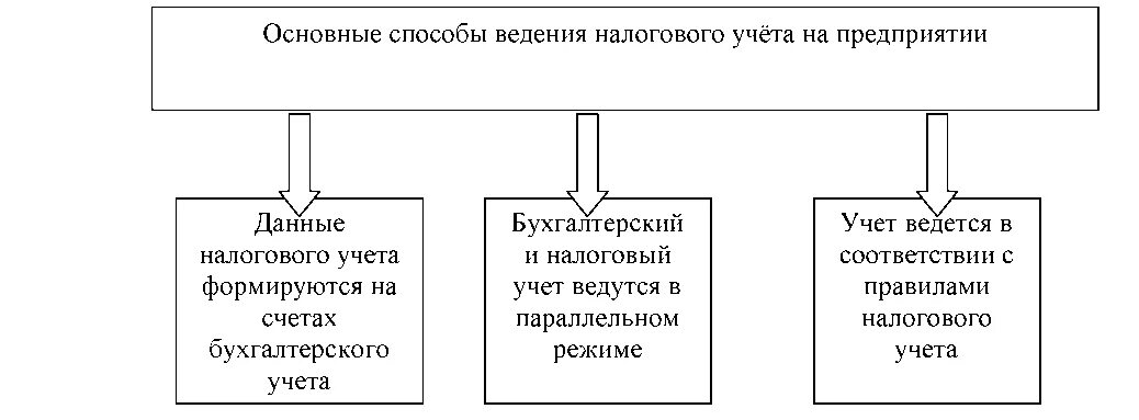 3 организация налогового учета. Подходы к ведению налогового учета. Налоговый учет схема. Особенности ведения налогового учета. Принципы организации налогового учета.