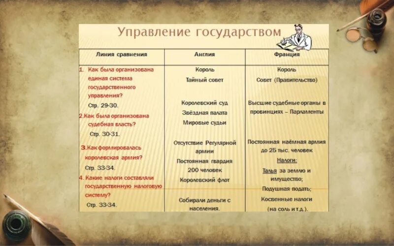 Таблица по истории Англия и Франция. Управление государствами Англия и Франция таблица по истории. Линии сравнения Англия Франция таблица. Таблица сравнения Англии и Франции. Линия сравнения история 7 класс