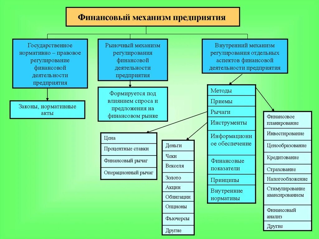 Механизм государственного финансового регулирования. Регулирование финансовой деятельности предприятия. Аспекты финансового регулирования. Уровни финансового регулирования.