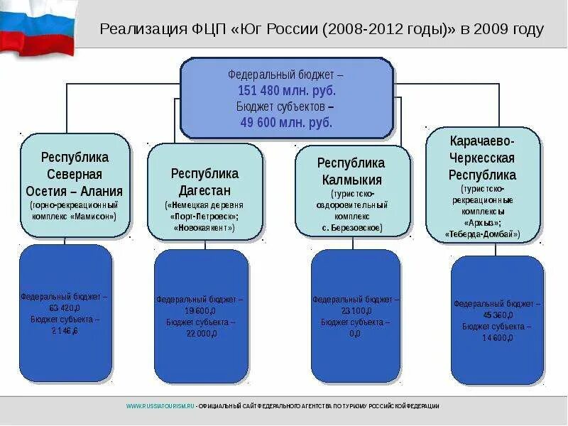 Целевая программа туризма. 2008-2012 Россия. Перспективы развития туризма в России. Развитие горнолыжного туризма в России. Перспективы развития горнолыжного туризма в России.