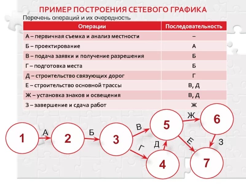 Как строить сетевые графики по таблице. Сетевой график проекта пример. График сетевого планирования. Построение сетевого Графика. Сетевой готов