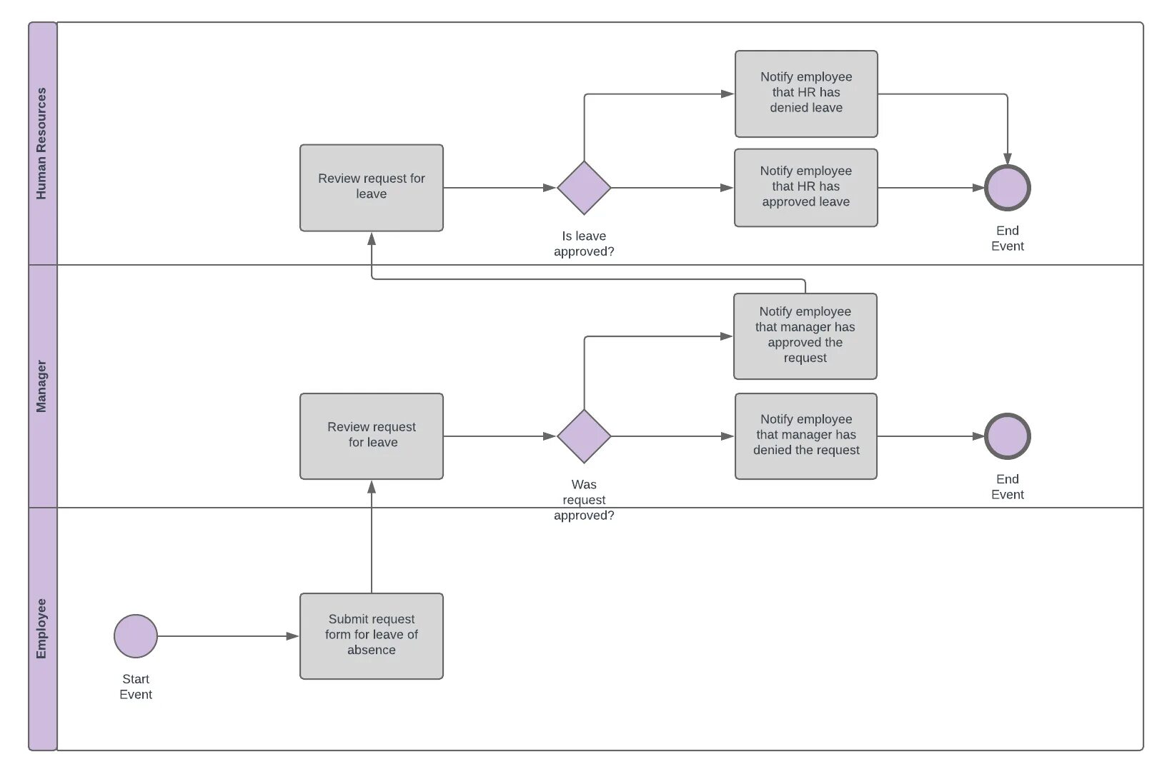 0 диаграмма. Схема документооборота bpmn. Bpmn modeller. Диаграмма процесса в нотации bpmn. Сложные схемы bpmn.