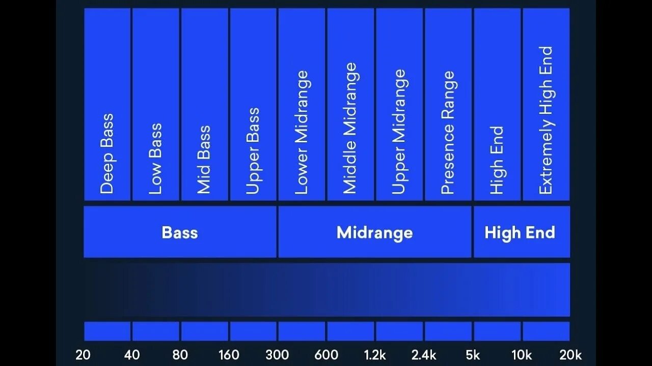 Частотный диапазон инструментов. Эквализация барабанов fabfilter. Частоты трека. Частотный диапазон график. Уровни громкости инструментов при сведении.