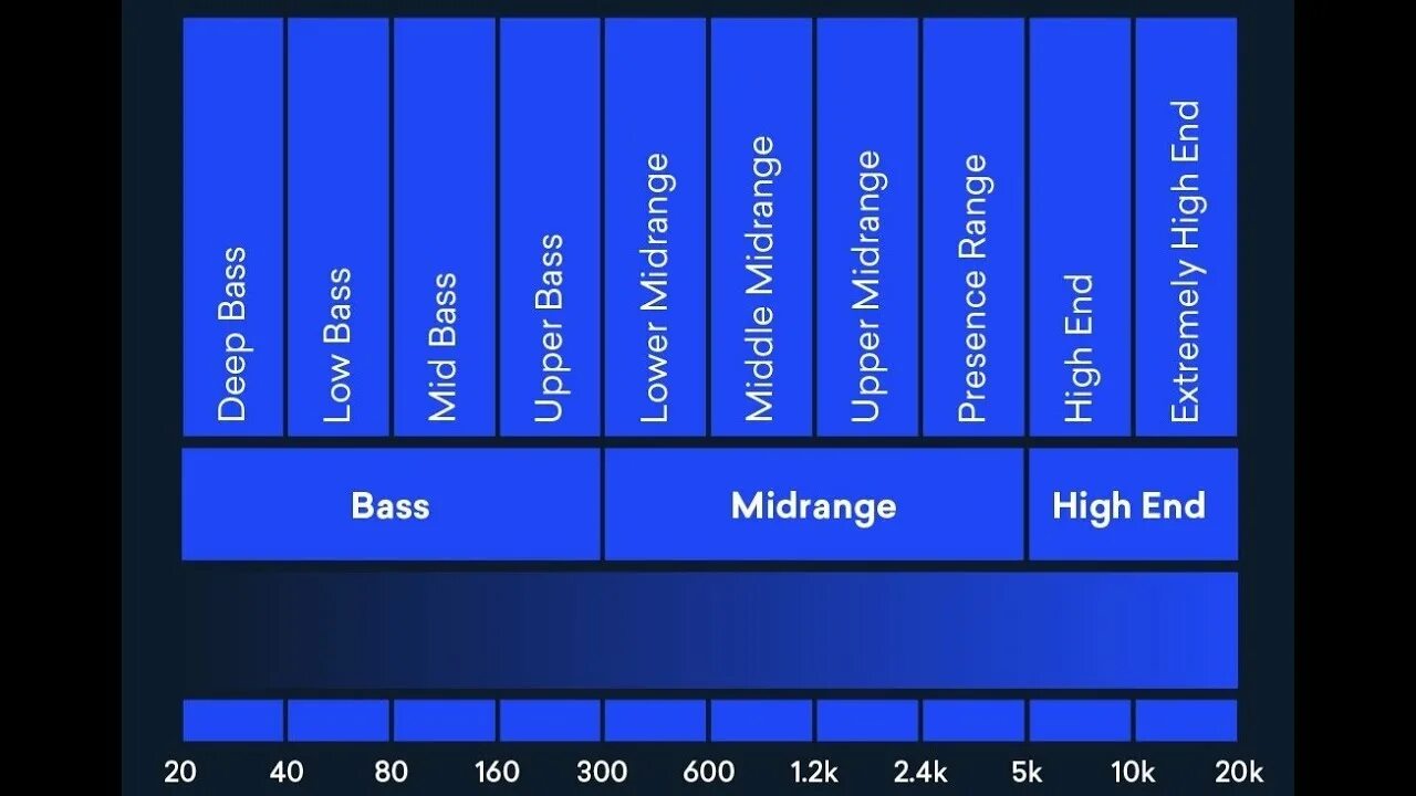 Таблица диапазонов частот звука. Частоты Басов. Частоты вокала на эквалайзере. Важные частоты в эквалайзере. Настрой низкие частоты