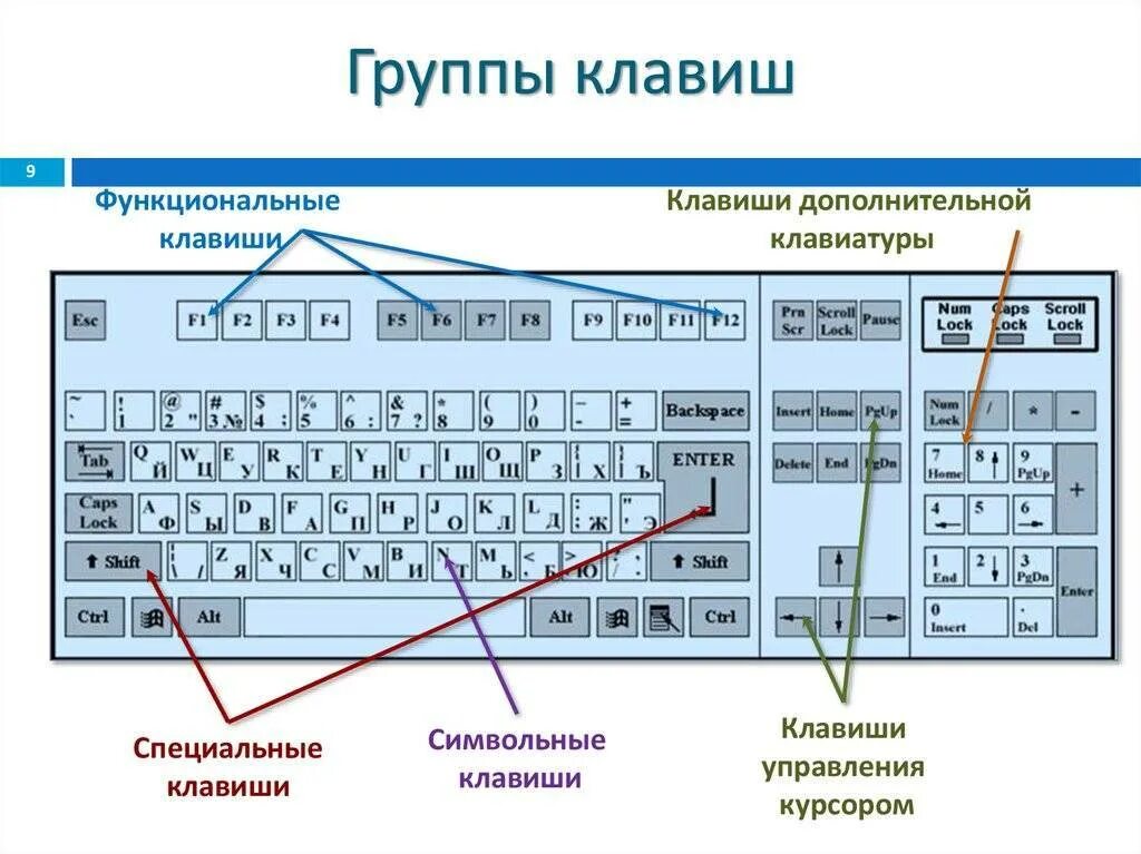 Найти на сайте какие клавиши. Обозначения на клавиатуре. Группы клавиш на клавиатуре. Функциональные клавиши. Функциональные клавиши на клавиатуре.