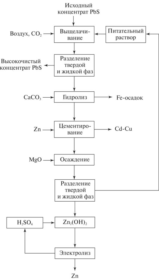 Технология концентрата. Схема получения сульфидного концентрата. Переработка сульфидного медного концентрата. Технологическая схема переработки платинового концентрата. Схема чанового выщелачивания сульфидных концентратов.