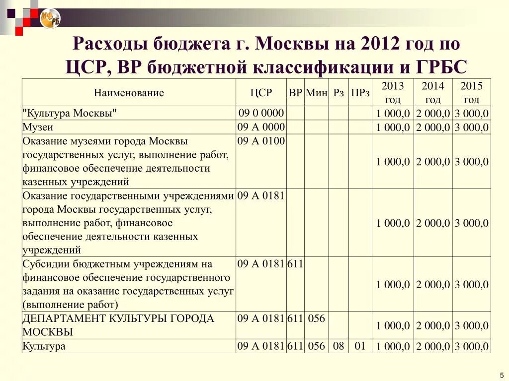 Целевая статья расходов. Что такое целевая статья расходов бюджета. Целевая статья расходов по бюджетной классификации. Код целевой статьи расходов.