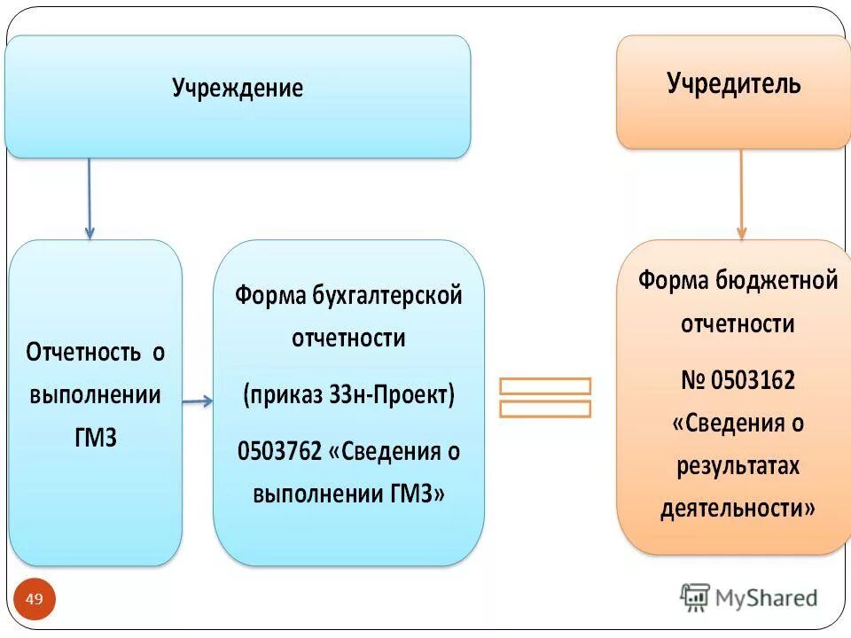 Отчет учредителю ооо. Форма 0503762. 121 Форма бюджетной отчетности. 0503762 Форма бюджетной отчетности. Состав бухгалтерской отчетности казенного учреждения.