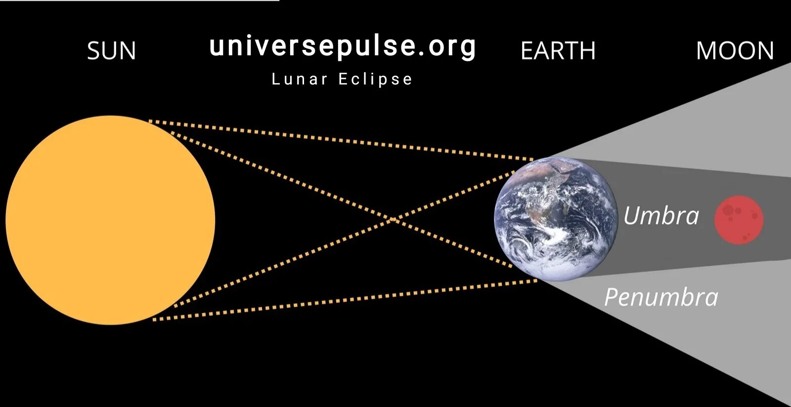 Полное лунное затмение схема. Схема солнечного и лунного затмения. Лунное затмение астрономия. Солнечное затмение схема. Лунное затмение 2024 джйотиш